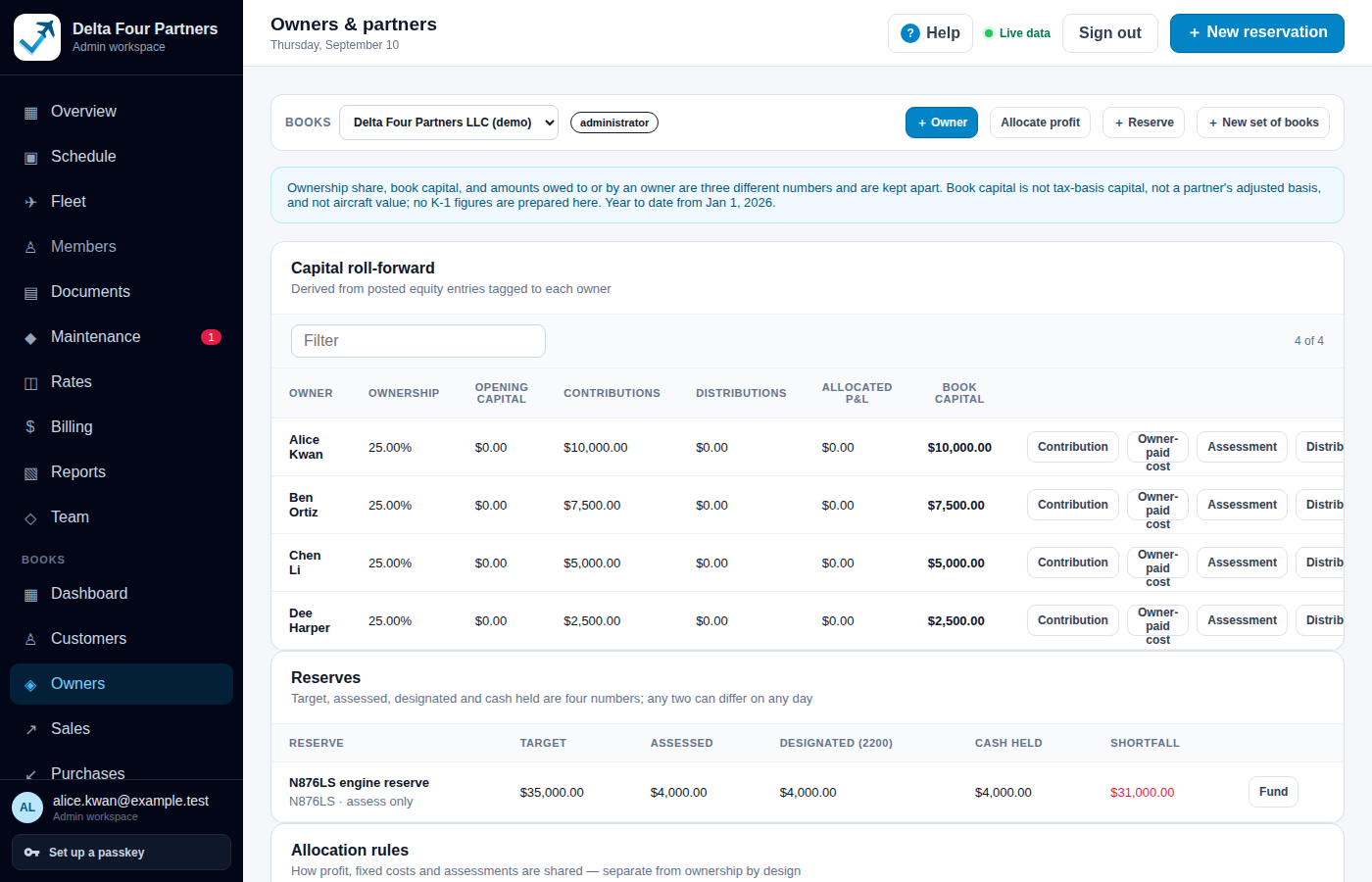 Owners & partners for Delta Four Partners, a fictional partnership: a note that ownership share, book capital and amounts owed are three different numbers; a capital roll-forward table for four owners at 25% each with opening capital, contributions, distributions, allocated P&L and book capital; and a reserves table with target, assessed, designated, cash held and shortfall.